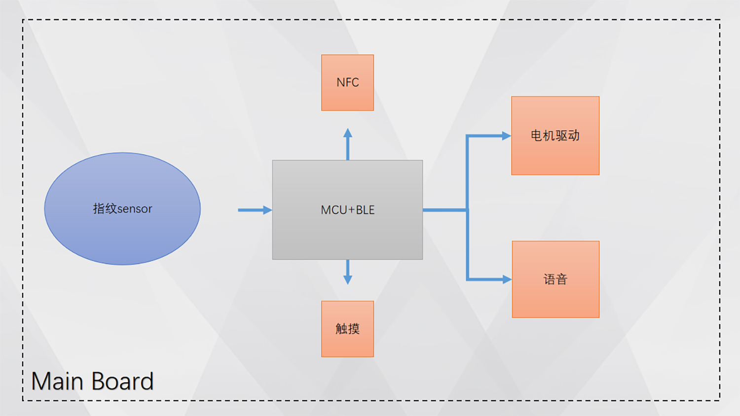 半自动方案框架.jpg